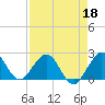 Marina tide chart for Monday, April 18, 2022