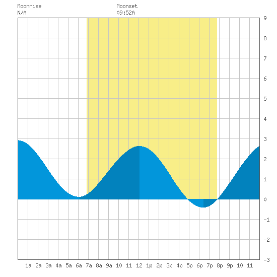 Marina tide chart for Wednesday, April 20, 2022