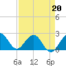Marina tide chart for Wednesday, April 20, 2022