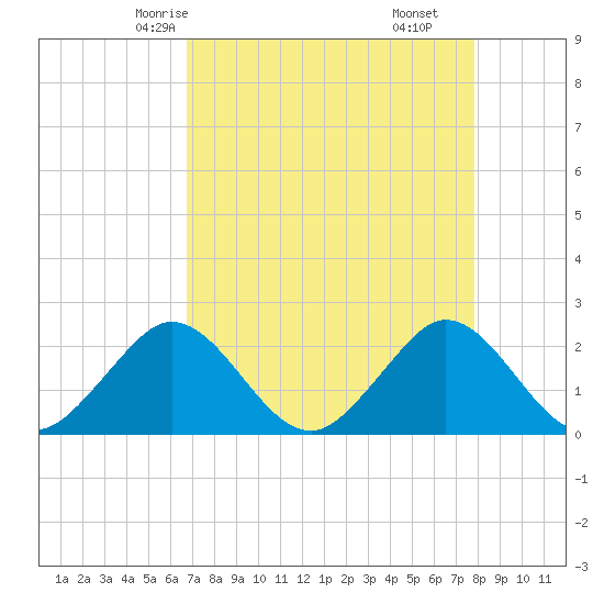 Marina tide chart for Tuesday, April 26, 2022