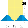 Marina tide chart for Tuesday, April 26, 2022
