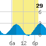 Marina tide chart for Friday, April 29, 2022