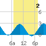 Marina tide chart for Saturday, April 2, 2022