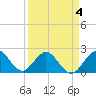 Marina tide chart for Monday, April 4, 2022