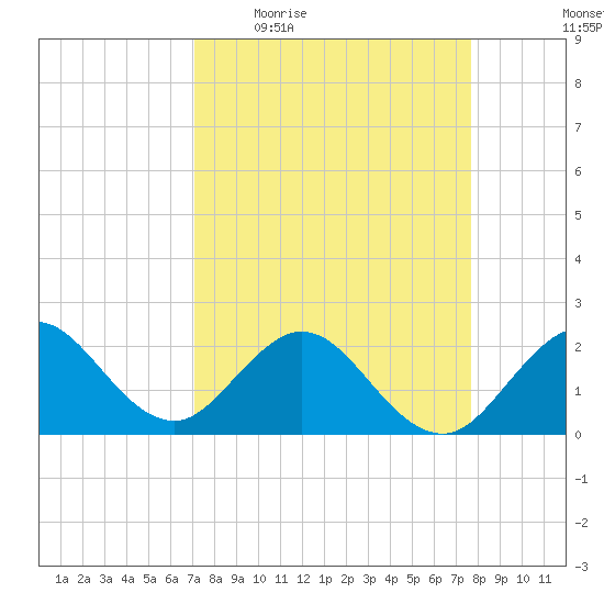 Marina tide chart for Tuesday, April 5, 2022