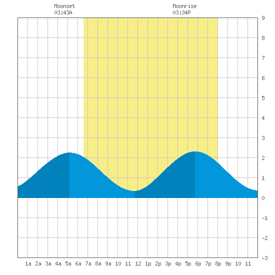 Marina tide chart for Wednesday, May 11, 2022