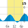 Marina tide chart for Sunday, May 15, 2022