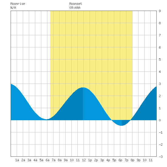 Marina tide chart for Thursday, May 19, 2022