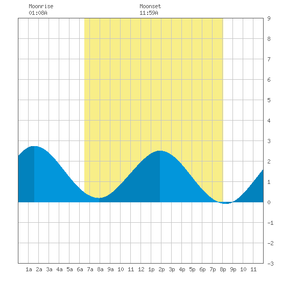 Marina tide chart for Saturday, May 21, 2022