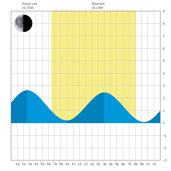Marina tide chart for Sunday, May 22, 2022