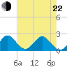 Marina tide chart for Sunday, May 22, 2022