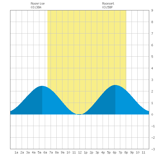 Marina tide chart for Wednesday, May 25, 2022
