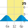 Marina tide chart for Wednesday, May 25, 2022
