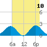 Marina tide chart for Friday, June 10, 2022