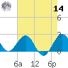 Marina tide chart for Tuesday, June 14, 2022