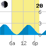 Marina tide chart for Monday, June 20, 2022