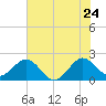 Marina tide chart for Friday, June 24, 2022