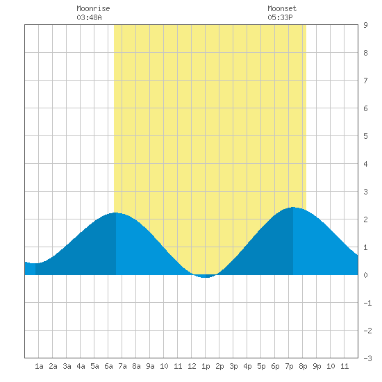 Marina tide chart for Saturday, June 25, 2022