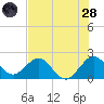 Marina tide chart for Tuesday, June 28, 2022