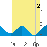 Marina tide chart for Thursday, June 2, 2022