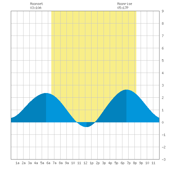 Marina tide chart for Sunday, July 10, 2022