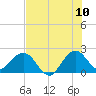 Marina tide chart for Sunday, July 10, 2022