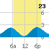Marina tide chart for Saturday, July 23, 2022