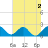 Marina tide chart for Saturday, July 2, 2022