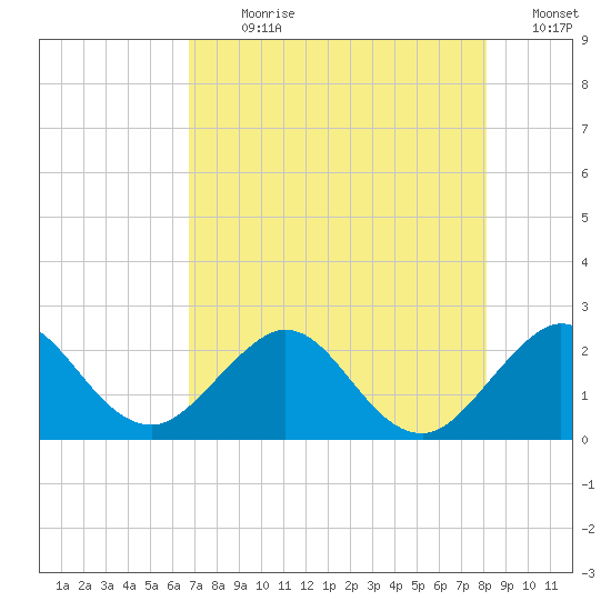 Marina tide chart for Sunday, July 31, 2022