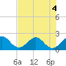 Marina tide chart for Monday, July 4, 2022