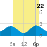 Marina tide chart for Monday, August 22, 2022