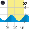 Marina tide chart for Saturday, August 27, 2022