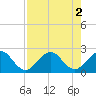 Marina tide chart for Tuesday, August 2, 2022