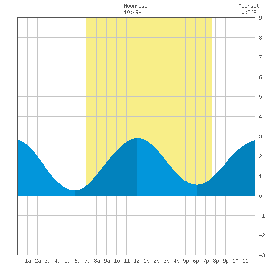 Marina tide chart for Wednesday, August 31, 2022