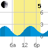 Marina tide chart for Friday, August 5, 2022