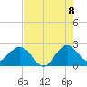 Marina tide chart for Monday, August 8, 2022