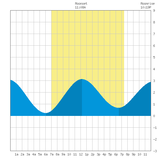 Marina tide chart for Wednesday, September 14, 2022
