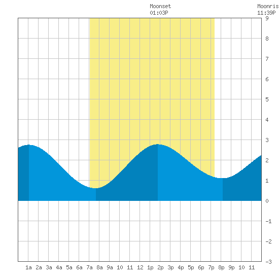 Marina tide chart for Friday, September 16, 2022