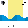 Marina tide chart for Saturday, September 17, 2022