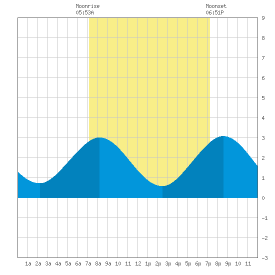Marina tide chart for Saturday, September 24, 2022