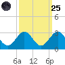 Marina tide chart for Sunday, September 25, 2022