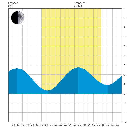 Marina tide chart for Saturday, September 3, 2022