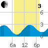 Marina tide chart for Saturday, September 3, 2022