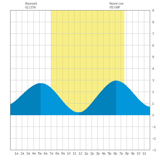 Marina tide chart for Tuesday, September 6, 2022