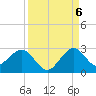 Marina tide chart for Tuesday, September 6, 2022