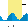 Marina tide chart for Tuesday, October 11, 2022