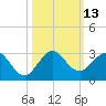 Marina tide chart for Thursday, October 13, 2022
