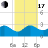 Marina tide chart for Monday, October 17, 2022