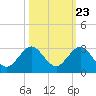 Marina tide chart for Sunday, October 23, 2022