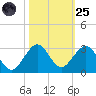 Marina tide chart for Tuesday, October 25, 2022